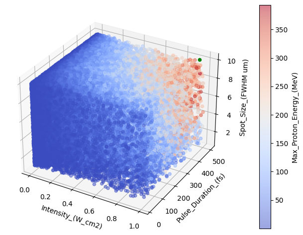 Fig. 7: The dataset graphed with 4 of the 5 parameters. The green point is a data point plugged into the prediction model and the predicted value is about what is expected for a value in that region of the graph.